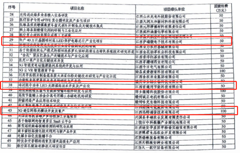 xingkong集团微40万片晶圆硅衬底LED保护电路芯片项目列为科技部重点专项